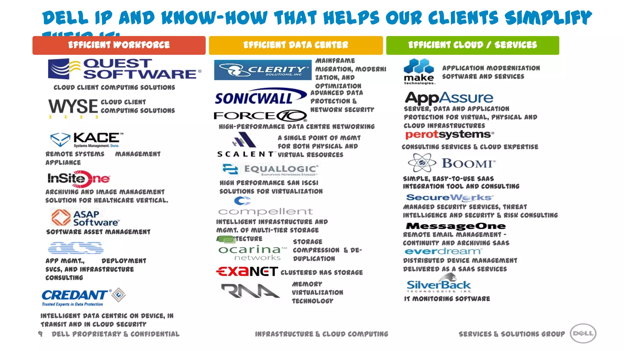 Services & Solutions GroupInfrastructure & Cloud ComputingDell Proprietary & Confidential9
Distributed device management
delivered as a SaaS services
High performance SAN iSCSi
solutions for virtualization
Intelligent infrastructure and
mgmt. of multi-tier storage
architecture Storage
compression & de-
duplication
Remote systems management
appliance
Clustered NAS storage
A single point of mgmt
for both physical and
virtual resources
Remote email management –
continuity and archiving SaaS
Archiving and image management
solution for healthcare vertical.
Dell IP and know-how that helps our clients Simplify
their IT:
Software asset management
IT monitoring software
App mgmt., deployment
svcs, and infrastructure
consulting
Simple, easy-to-use SaaS
integration tool and consulting
Efficient Workforce Efficient Cloud / ServicesEfficient Data Center
Managed security services, threat
intelligence and security & risk consulting
Memory
Virtualization
technology
Consulting services & cloud expertise
Server, data and application
protection for virtual, physical and
cloud infrastructures
Advanced data
protection &
network security
High-performance data centre networking
Cloud Client
Computing solutions
Mainframe
migration, moderni
zation, and
optimization
Application modernization
software and services
Cloud Client Computing solutions
Intelligent Data centric on Device, In
Transit and in Cloud Security
 