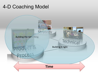 4-D Coaching Model




     Building	
  the	
  right	
  thing	
  



                                                   Building	
  it	
  right	
  	
  




                                             Time	
  
 