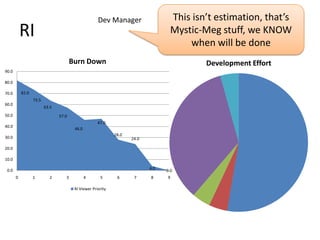 Dev	
  Manager	
                               This	
  isn’t	
  esLmaLon,	
  that’s	
  
                    RI	
                                                                                                                  MysLc-­‐Meg	
  stuﬀ,	
  we	
  KNOW	
  
                                                                                                                                                when	
  will	
  be	
  done	
  
                                                                     Burn	
  Down	
                                                                  Development	
  Eﬀort	
  
90.0	
  

80.0	
  

70.0	
              82.0	
  
                               73.5	
  
60.0	
  
                                          63.5	
  
50.0	
                                                 57.0	
  
                                                                                         47.0	
  
40.0	
                                                                46.0	
  
                                                                                                      28.0	
  
30.0	
                                                                                                           24.0	
  

20.0	
  

10.0	
  

  0.0	
                                                                                                                     4.0	
     0.0	
  
            0	
                1	
             2	
           3	
             4	
            5	
         6	
        7	
       8	
       9	
  

                                                                       RI	
  Viewer	
  Priority	
  
 