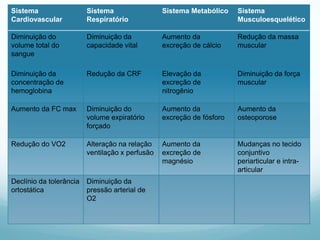 Sistema
Cardiovascular
Sistema
Respiratório
Sistema Metabólico Sistema
Musculoesquelético
Diminuição do
volume total do
sangue
Diminuição da
capacidade vital
Aumento da
excreção de cálcio
Redução da massa
muscular
Diminuição da
concentração de
hemoglobina
Redução da CRF Elevação da
excreção de
nitrogênio
Diminuição da força
muscular
Aumento da FC max Diminuição do
volume expiratório
forçado
Aumento da
excreção de fósforo
Aumento da
osteoporose
Redução do VO2 Alteração na relação
ventilação x perfusão
Aumento da
excreção de
magnésio
Mudanças no tecido
conjuntivo
periarticular e intra-
articular
Declínio da tolerância
ortostática
Diminuição da
pressão arterial de
O2
 