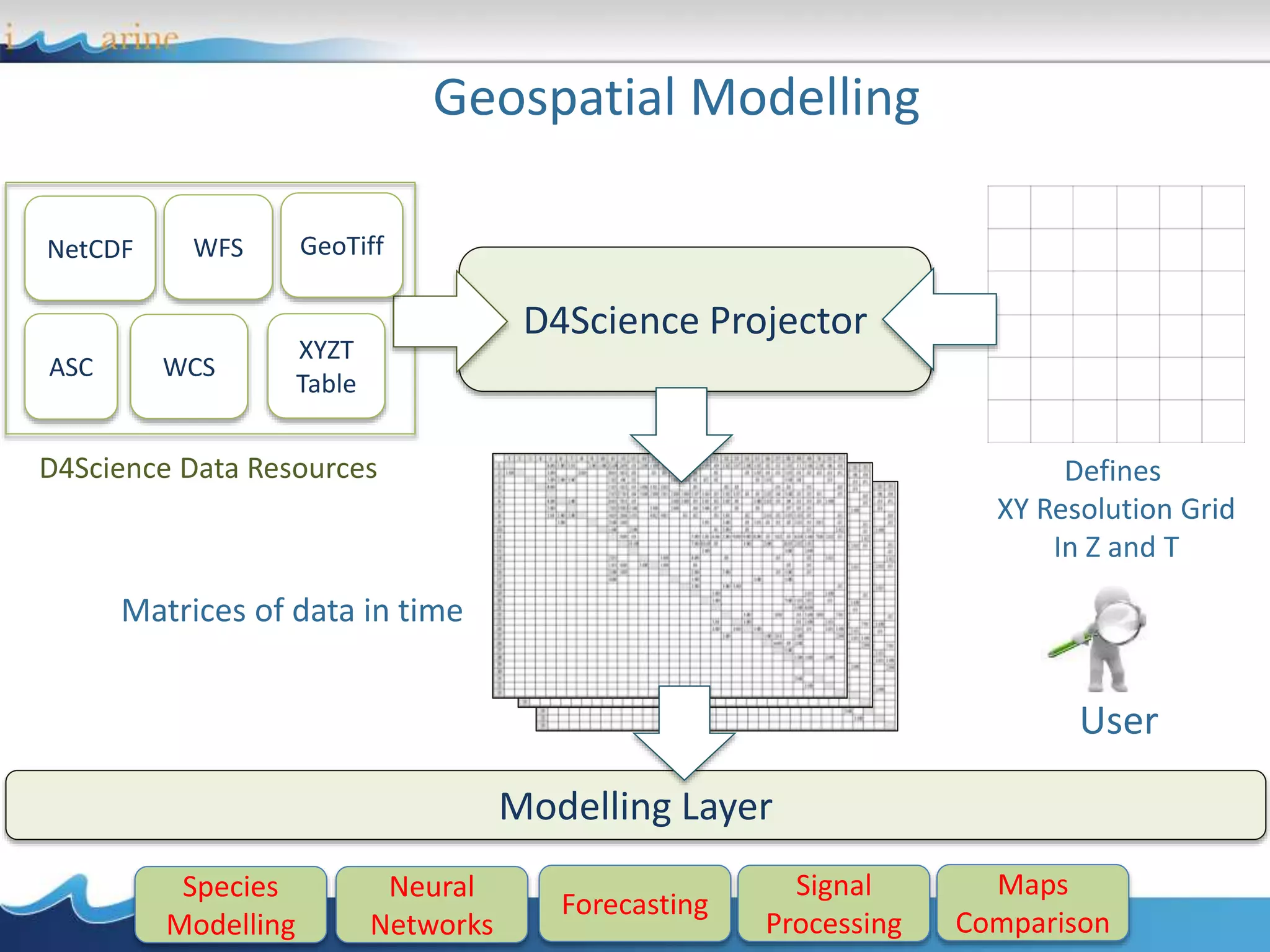 Geospatial Modelling
NetCDF
ASC
WFS
WCS
XYZT
Table
Species
Modelling
Neural
Networks
Forecasting
Signal
Processing
Maps
Comparison
User
Defines
XY Resolution Grid
In Z and T
D4Science Data Resources
D4Science Projector
Modelling Layer
Matrices of data in time
GeoTiff
 