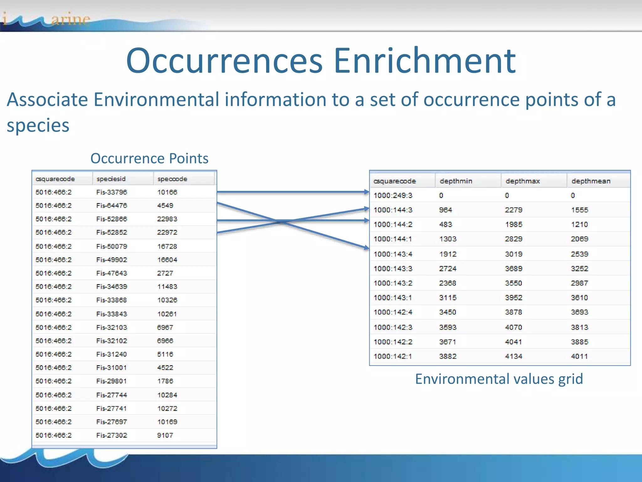 Occurrences Enrichment
Associate Environmental information to a set of occurrence points of a
species
Environmental values grid
Occurrence Points
 