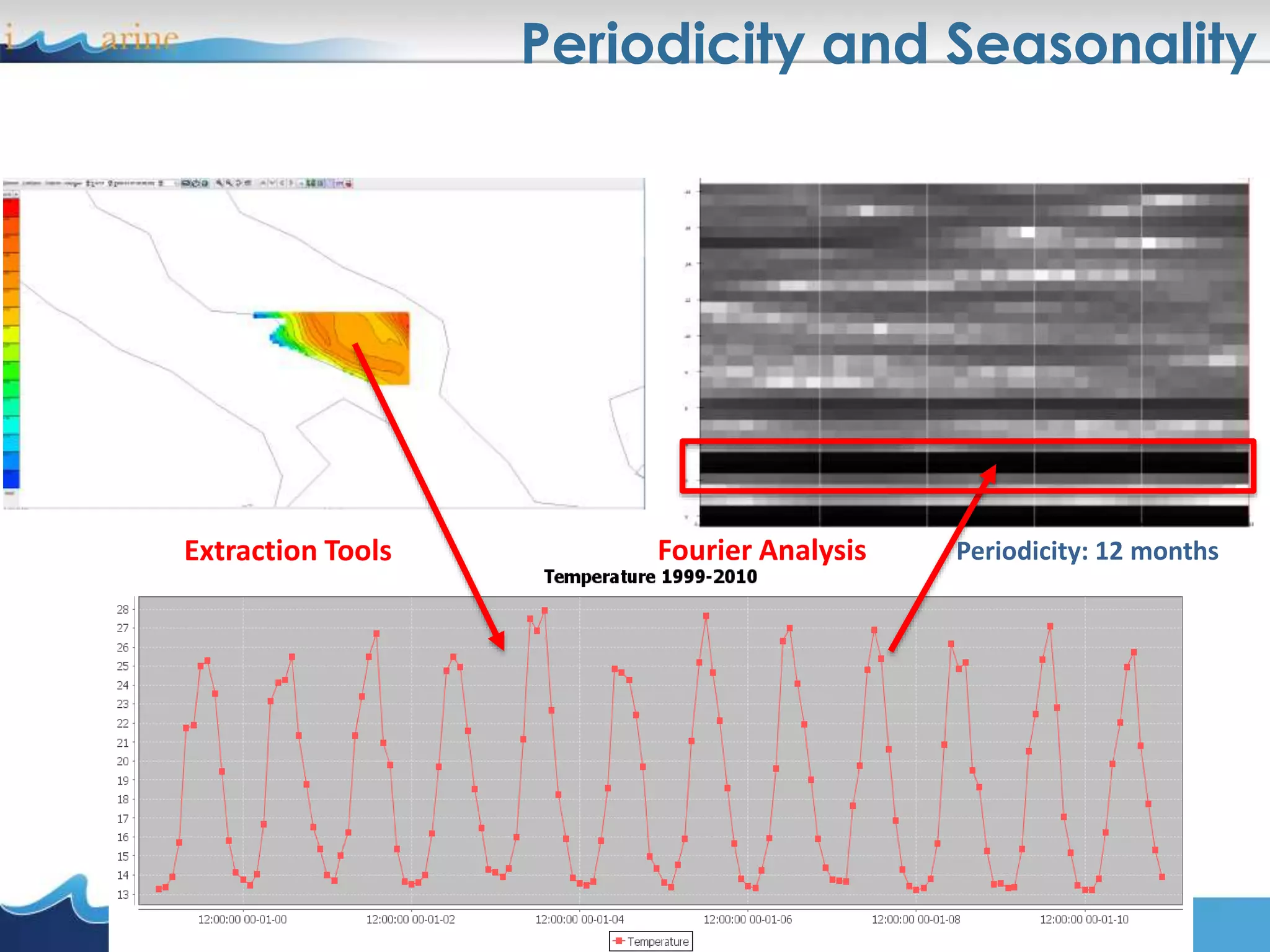Periodicity and Seasonality
Periodicity: 12 monthsExtraction Tools Fourier Analysis
 