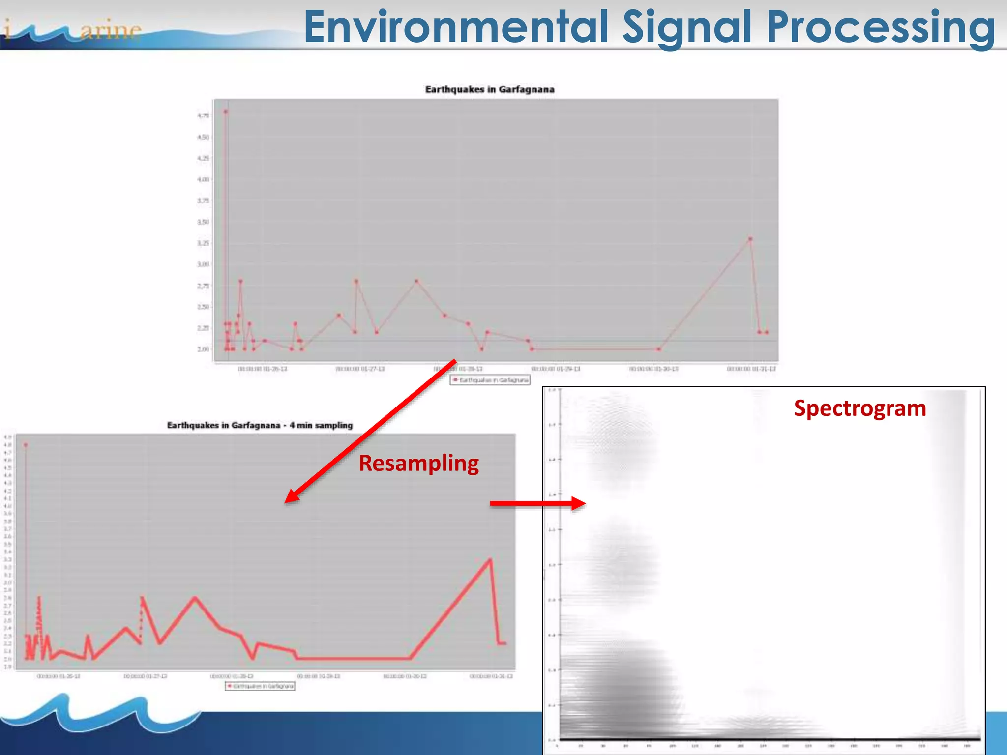 Environmental Signal Processing
Resampling
Spectrogram
 