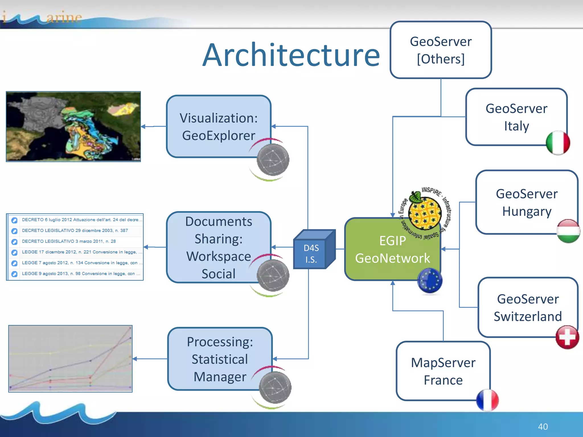 Architecture
40
Visualization:
GeoExplorer
Processing:
Statistical
Manager
Documents
Sharing:
Workspace
Social
EGIP
GeoNetwork
GeoServer
Italy
GeoServer
Hungary
GeoServer
Switzerland
MapServer
France
D4S
I.S.
GeoServer
[Others]
 