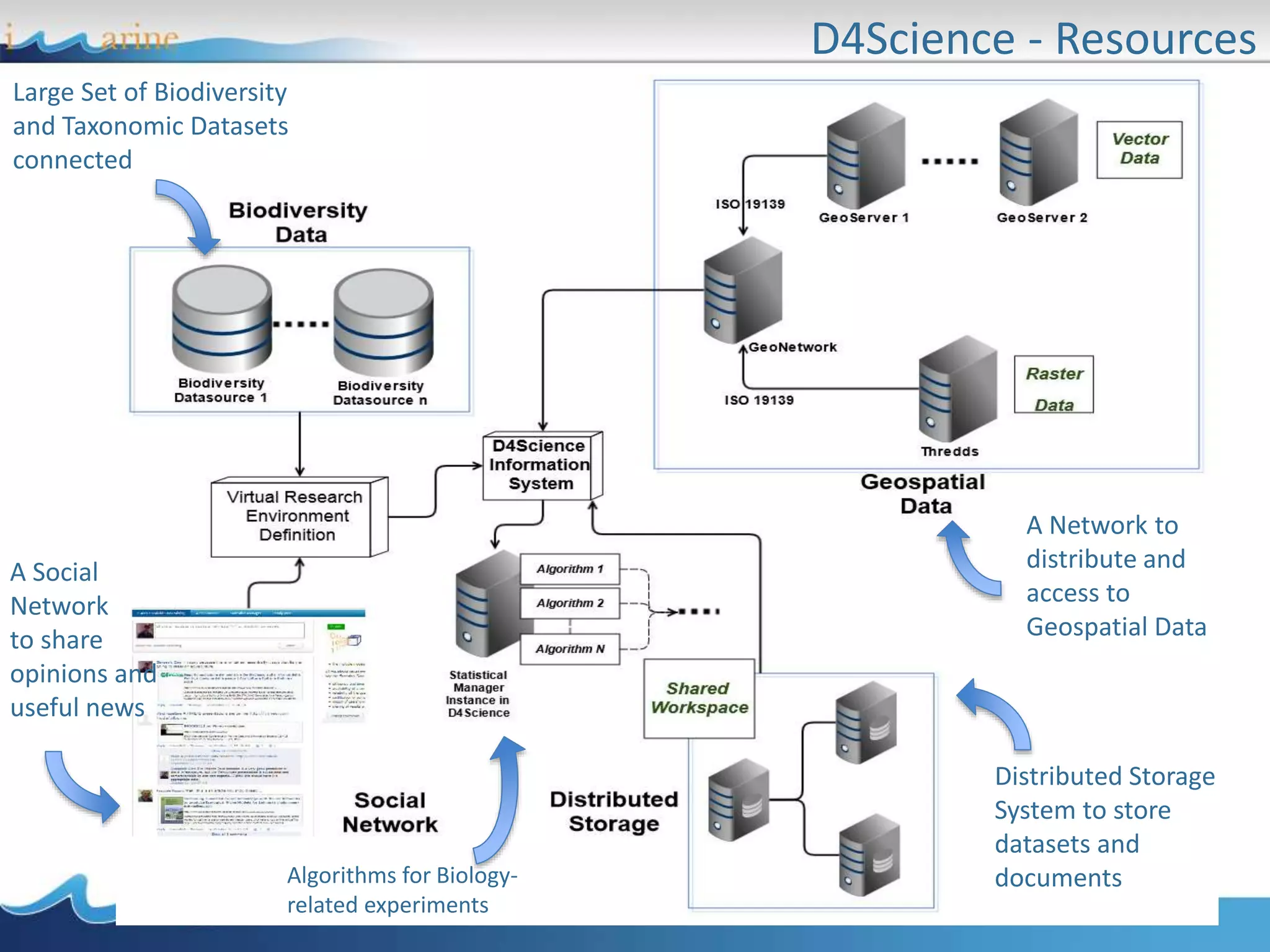 D4Science - Resources
Large Set of Biodiversity
and Taxonomic Datasets
connected
A Network to
distribute and
access to
Geospatial Data
Distributed Storage
System to store
datasets and
documents
A Social
Network
to share
opinions and
useful news
Algorithms for Biology-
related experiments
 