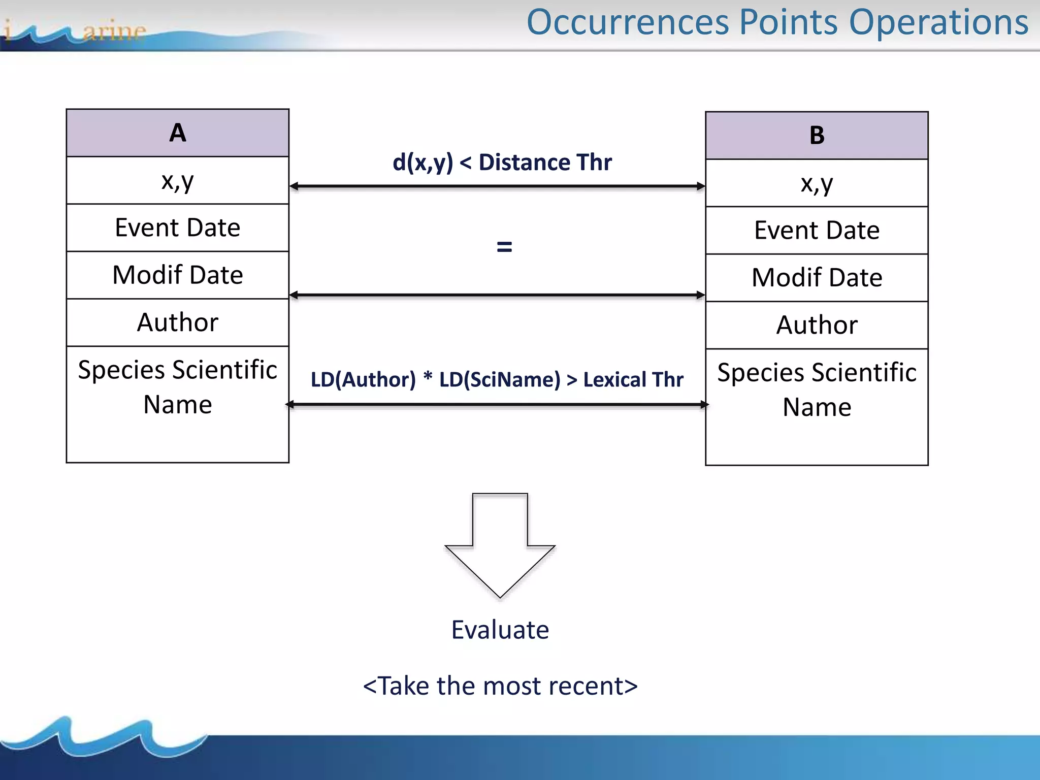 Occurrences Points Operations
A
x,y
Event Date
Modif Date
Author
Species Scientific
Name
d(x,y) < Distance Thr
=
LD(Author) * LD(SciName) > Lexical Thr
<Take the most recent>
B
x,y
Event Date
Modif Date
Author
Species Scientific
Name
Evaluate
 