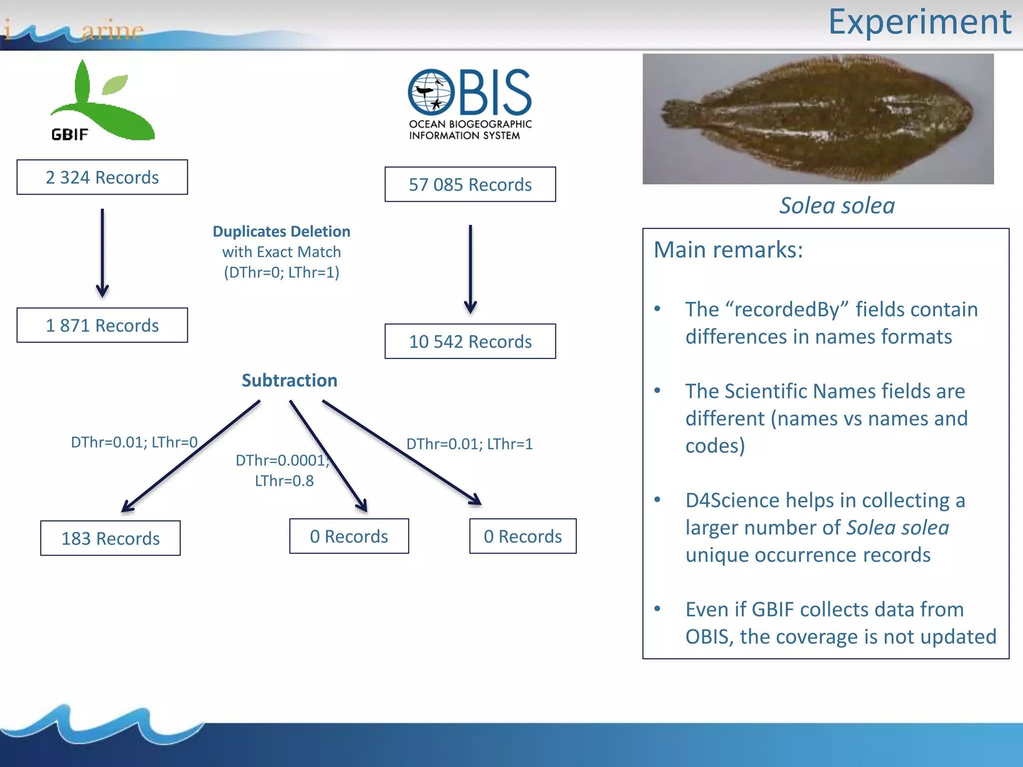 Experiment
Solea solea
57 085 Records2 324 Records
1 871 Records
10 542 Records
Duplicates Deletion
with Exact Match
(DThr=0; LThr=1)
Subtraction
DThr=0.01; LThr=0 DThr=0.01; LThr=1
DThr=0.0001;
LThr=0.8
183 Records 0 Records 0 Records
Main remarks:
• The “recordedBy” fields contain
differences in names formats
• The Scientific Names fields are
different (names vs names and
codes)
• D4Science helps in collecting a
larger number of Solea solea
unique occurrence records
• Even if GBIF collects data from
OBIS, the coverage is not updated
 