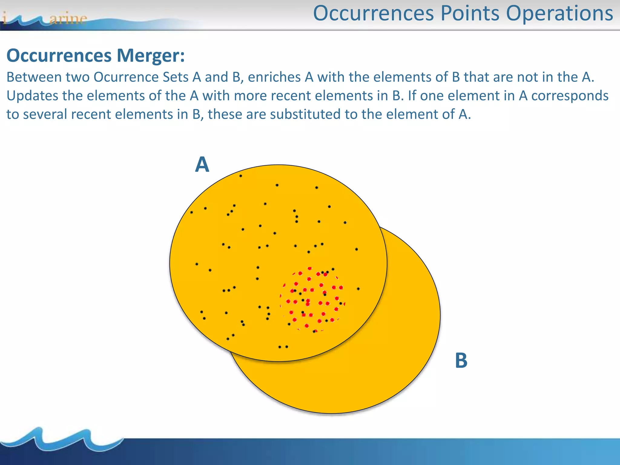 Occurrences Points Operations
Occurrences Merger:
Between two Ocurrence Sets A and B, enriches A with the elements of B that are not in the A.
Updates the elements of the A with more recent elements in B. If one element in A corresponds
to several recent elements in B, these are substituted to the element of A.
A
B
 
