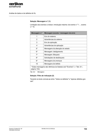 Análise de dados e de defeitos do fio
154
139-640 018 V3.0 09.08 pt
Autocoro Corolab XQ / XF
Instruções de serviço
Seleção: Mensagem n.º (1)
Limitação dos eventos a indicar; introdução máxima: de evento n.º 1 ... evento
n.º 10.
Seleção: Filtro de indicação (2)
Tocando na tecla comuta-se entre: "todos os defeitos" e "apenas defeitos gra-
ves".
Mensagem n.º Mensagem (evento / mensagem de erro)
1 Erro do sistema
2 Advertências do sistema
3 Erro de aplicação
4 Advertências de aplicação
5* Mensagens da alteração do estado
6* Mensagem: desligamento
7* Mensagem: Bloqueio
8* Solicitações de desbloqueio
9* Mensagens de arranque
10 Mensagens de defeito
* Estas mensagens são idênticas às listadas sob "Eventos" (→ Tab. 9-1,
página 152).
Tab. 9-2: Mensagens
 