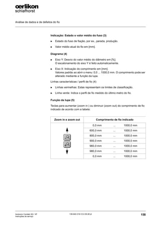 Análise de dados e de defeitos do fio
158
139-640 018 V3.0 09.08 pt
Autocoro Corolab XQ / XF
Instruções de serviço
Indicação: Estado e valor médio do fuso (3)
X Estado do fuso de fiação, por ex., parada, produção.
X Valor médio atual do fio em [mm].
Diagrama (4)
X Eixo Y: Desvio do valor médio do diâmetro em [%].
O escalonamento do eixo Y é feito automaticamente.
X Eixo X: Indicação do comprimento em [mm].
Valores padrão ao abrir o menu: 0,0 ... 1000,0 mm. O comprimento pode ser
alterado mediante a função da lupa.
Linhas características / perfil de fio (4)
X Linhas vermelhas: Estas representam os limites de classificação.
X Linha verde: Indica o perfil de fio medido do último metro do fio.
Função da lupa (5)
Teclas para aumentar (zoom in ) ou diminuir (zoom out) do comprimento de fio
indicado de acordo com a tabela:
Zoom in e zoom out Comprimento de fio indicado
0,0 mm ... 1000,0 mm
600,0 mm ... 1000,0 mm
800,0 mm ... 1000,0 mm
900,0 mm ... 1000,0 mm
960,0 mm ... 1000,0 mm
980,0 mm ... 1000,0 mm
0,0 mm ... 1000,0 mm
 