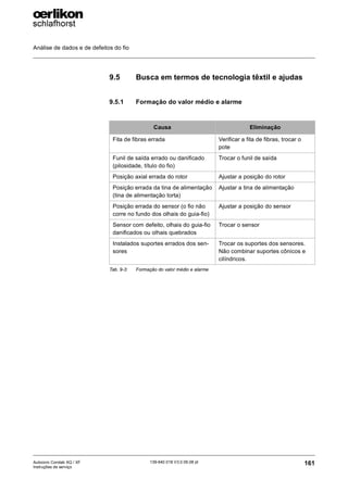 Análise de dados e de defeitos do fio
161
139-640 018 V3.0 09.08 pt
Autocoro Corolab XQ / XF
Instruções de serviço
9.5 Busca em termos de tecnologia têxtil e ajudas
9.5.1 Formação do valor médio e alarme
Causa Eliminação
Fita de fibras errada Verificar a fita de fibras, trocar o
pote
Funil de saída errado ou danificado
(pilosidade, título do fio)
Trocar o funil de saída
Posição axial errada do rotor Ajustar a posição do rotor
Posição errada da tina de alimentação
(tina de alimentação torta)
Ajustar a tina de alimentação
Posição errada do sensor (o fio não
corre no fundo dos olhais do guia-fio)
Ajustar a posição do sensor
Sensor com defeito, olhais do guia-fio
danificados ou olhais quebrados
Trocar o sensor
Instalados suportes errados dos sen-
sores
Trocar os suportes dos sensores.
Não combinar suportes cônicos e
cilíndricos.
Tab. 9-3: Formação do valor médio e alarme
 