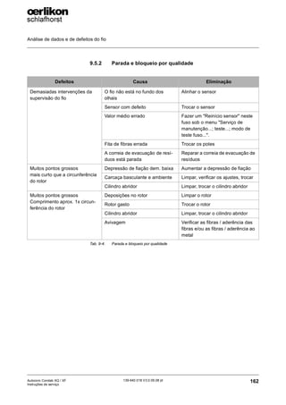 Análise de dados e de defeitos do fio
162
139-640 018 V3.0 09.08 pt
Autocoro Corolab XQ / XF
Instruções de serviço
9.5.2 Parada e bloqueio por qualidade
Defeitos Causa Eliminação
Demasiadas intervenções da
supervisão do fio
O fio não está no fundo dos
olhais
Alinhar o sensor
Sensor com defeito Trocar o sensor
Valor médio errado Fazer um "Reinício sensor" neste
fuso sob o menu "Serviço de
manutenção...; teste...; modo de
teste fuso...".
Fita de fibras errada Trocar os potes
A correia de evacuação de resí-
duos está parada
Reparar a correia de evacuação de
resíduos
Muitos pontos grossos
mais curto que a circunferência
do rotor
Depressão de fiação dem. baixa Aumentar a depressão de fiação
Carcaça basculante e ambiente Limpar, verificar os ajustes, trocar
Cilindro abridor Limpar, trocar o cilindro abridor
Muitos pontos grossos
Comprimento aprox. 1x circun-
ferência do rotor
Deposições no rotor Limpar o rotor
Rotor gasto Trocar o rotor
Cilindro abridor Limpar, trocar o cilindro abridor
Avivagem Verificar as fibras / aderência das
fibras e/ou as fibras / aderência ao
metal
Tab. 9-4: Parada e bloqueio por qualidade
 