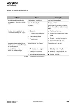 Análise de dados e de defeitos do fio
163
139-640 018 V3.0 09.08 pt
Autocoro Corolab XQ / XF
Instruções de serviço
Muitos pontos grossos, mais
longos que a circunferência do
rotor
Condensador danificado Trocar o condensador
Área de alimentação Ajustar, verificar
Avivagem Verificar as fibras / aderência das
fibras e/ou as fibras / aderência ao
metal
Na fase de entrega do fio do
Coromat para o fuso de fiação
X Coromat
X Levantamento da bobina
X Carcaça basculante
X Freio do rotor
X Verificar o Coromat
X Verificar o levantamento da bo-
bina
X Limpar a carcaça basculante
X Controlar o freio do rotor
Muitos pontos grossos, compri-
mento aprox. 1 x circunferência
do cilindro abridor
Cilindro abridor danificado Trocar o cilindro abridor
Muitos defeitos na faixa da
matriz de defeitos longos
X Pontos de roto-frotação
X Má deposição da fita
X Restos da fita pontiagudos
X Não fazer roto-frotação
X Melhorar a deposição da fita
X Limpar os potes
Defeitos Causa Eliminação
Tab. 9-4: Parada e bloqueio por qualidade
 