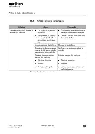 Análise de dados e de defeitos do fio
164
139-640 018 V3.0 09.08 pt
Autocoro Corolab XQ / XF
Instruções de serviço
9.5.3 Parada e bloqueio por borbotos
Defeitos Causa Eliminação
Relativamente muitas paradas e
alarmes por borbotos
X Fita de alimentação com
impurezas
X Ensujamento da carcaça
basculante devido à fita de
alimentação com impure-
zas
X É necessária uma melhor limpeza
na seção de limpeza / cardagem
X Limpar a carcaça basculante, me-
lhora a fita de fibras
Irregularidade da fita de fibras Melhorar a fita de fibras
Ensujamento da carcaça bas-
culante devido a uma rotação
excessiva do cilindro abridor
Verificar e, se necessário, alterar a
rotação
Faixa de ajuste demasiado
estreita dos borbotos
Otimizar o ajuste dos borbotos
X Cilindros abridores
X Rotores
X Funis de saída gastos
X Cilindros abridores
X Rotores
X Verificar e, se necessário, trocar
os funis de saída
Tab. 9-5: Parada e bloqueio por borbotos
 