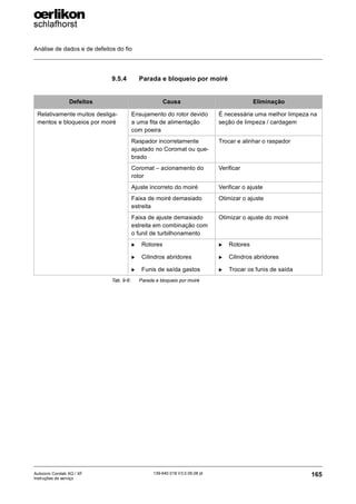 Análise de dados e de defeitos do fio
165
139-640 018 V3.0 09.08 pt
Autocoro Corolab XQ / XF
Instruções de serviço
9.5.4 Parada e bloqueio por moiré
Defeitos Causa Eliminação
Relativamente muitos desliga-
mentos e bloqueios por moiré
Ensujamento do rotor devido
a uma fita de alimentação
com poeira
É necessária uma melhor limpeza na
seção de limpeza / cardagem
Raspador incorretamente
ajustado no Coromat ou que-
brado
Trocar e alinhar o raspador
Coromat – acionamento do
rotor
Verificar
Ajuste incorreto do moiré Verificar o ajuste
Faixa de moiré demasiado
estreita
Otimizar o ajuste
Faixa de ajuste demasiado
estreita em combinação com
o funil de turbilhonamento
Otimizar o ajuste do moiré
X Rotores
X Cilindros abridores
X Funis de saída gastos
X Rotores
X Cilindros abridores
X Trocar os funis de saída
Tab. 9-6: Parada e bloqueio por moiré
 