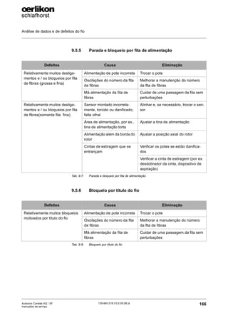 Análise de dados e de defeitos do fio
166
139-640 018 V3.0 09.08 pt
Autocoro Corolab XQ / XF
Instruções de serviço
9.5.5 Parada e bloqueio por fita de alimentação
9.5.6 Bloqueio por título do fio
Defeitos Causa Eliminação
Relativamente muitos desliga-
mentos e / ou bloqueios por fita
de fibras (grossa e fina)
Alimentação de pote incorreta Trocar o pote
Oscilações do número da fita
de fibras
Melhorar a manutenção do número
da fita de fibras
Má alimentação da fita de
fibras
Cuidar de uma passagem da fita sem
perturbações
Relativamente muitos desliga-
mentos e / ou bloqueios por fita
de fibras(somente fita fina)
Sensor montado incorreta-
mente, torcido ou danificado;
falta olhal
Alinhar e, se necessário, trocar o sen-
sor
Área de alimentação, por ex.,
tina de alimentação torta
Ajustar a tina de alimentação
Alimentação além da borda do
rotor
Ajustar a posição axial do rotor
Cintas de estiragem que se
entrançam
Verificar os potes se estão danifica-
dos
Verificar a cinta de estiragem (por ex.
desdobrador da cinta, dispositivo de
aspiração)
Tab. 9-7: Parada e bloqueio por fita de alimentação
Defeitos Causa Eliminação
Relativamente muitos bloqueios
motivados por título do fio
Alimentação de pote incorreta Trocar o pote
Oscilações do número da fita
de fibras
Melhorar a manutenção do número
da fita de fibras
Má alimentação da fita de
fibras
Cuidar de uma passagem da fita sem
perturbações
Tab. 9-8: Bloqueio por título do fio
 