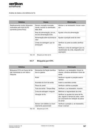 Análise de dados e de defeitos do fio
167
139-640 018 V3.0 09.08 pt
Autocoro Corolab XQ / XF
Instruções de serviço
9.5.7 Bloqueios por CV%
Relativamente muitos bloqueios
motivados pelo título do fio
(somente pontos finos)
Sensor montado incorreta-
mente, torcido ou danificado;
falta olhal
Alinhar e, se necessário, trocar o sen-
sor
Área de alimentação, por ex.,
tina de alimentação torta
Ajustar a tina de alimentação
Alimentação além da borda do
rotor
Ajustar a posição axial do rotor
Cintas de estiragem que se
entrançam
Verificar os potes se estão danifica-
dos
Verificar a cinta de estiragem (por ex.
desdobrador da cinta, dispositivo de
aspiração)
Defeitos Causa Eliminação
Tab. 9-8: Bloqueio por título do fio
Defeitos Causa Eliminação
Bloqueios CV% em fusos de fia-
ção individuais ou em toda a
máquina
Elementos de fiação danifica-
dos ou gastos
Verificar e, se necessário, trocar os
rotores, cilindros abridores e funis de
saída
Rotor Verificar e ajustar a posição axial e
vertical
Arandela do funil de saída Inserir a arandela correta
Placa do canal Verificar e alinhar a posição
Tubo de saída / Torque-Stop Verificar e, se necessário, trocá-lo.
Cinta de estiragem irregular Melhorar a regularidade da cinta
Vibração do fio Verificar os ajustes da caixa de fia-
ção, regular a tampa da caixa, verifi-
car a borracha de vedação da placa
do canal
Sensor com defeito ou incor-
retamente posicionado
Verificar a posição e, se necessário,
trocar o sensor
Tab. 9-9: Bloqueios por CV%
 