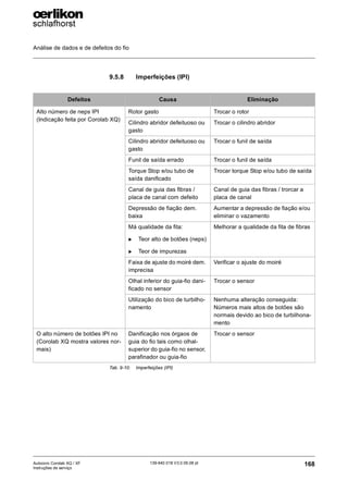 Análise de dados e de defeitos do fio
168
139-640 018 V3.0 09.08 pt
Autocoro Corolab XQ / XF
Instruções de serviço
9.5.8 Imperfeições (IPI)
Defeitos Causa Eliminação
Alto número de neps IPI
(Indicação feita por Corolab XQ)
Rotor gasto Trocar o rotor
Cilindro abridor defeituoso ou
gasto
Trocar o cilindro abridor
Cilindro abridor defeituoso ou
gasto
Trocar o funil de saída
Funil de saída errado Trocar o funil de saída
Torque Stop e/ou tubo de
saída danificado
Trocar torque Stop e/ou tubo de saída
Canal de guia das fibras /
placa de canal com defeito
Canal de guia das fibras / trorcar a
placa de canal
Depressão de fiação dem.
baixa
Aumentar a depressão de fiação e/ou
eliminar o vazamento
Má qualidade da fita:
X Teor alto de botões (neps)
X Teor de impurezas
Melhorar a qualidade da fita de fibras
Faixa de ajuste do moiré dem.
imprecisa
Verificar o ajuste do moiré
Olhal inferior do guia-fio dani-
ficado no sensor
Trocar o sensor
Utilização do bico de turbilho-
namento
Nenhuma alteração conseguida:
Números mais altos de botões são
normais devido ao bico de turbilhona-
mento
O alto número de botões IPI no
(Corolab XQ mostra valores nor-
mais)
Danificação nos órgaos de
guia do fio tais como olhal-
superior do guia-fio no sensor,
parafinador ou guia-fio
Trocar o sensor
Tab. 9-10: Imperfeições (IPI)
 
