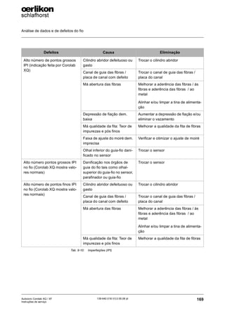 Análise de dados e de defeitos do fio
169
139-640 018 V3.0 09.08 pt
Autocoro Corolab XQ / XF
Instruções de serviço
Alto número de pontos grossos
IPI (indicação feita por Corolab
XQ)
Cilindro abridor defeituoso ou
gasto
Trocar o cilindro abridor
Canal de guia das fibras /
placa de canal com defeito
Trocar o canal de guia das fibras /
placa do canal
Má abertura das fibras Melhorar a aderência das fibras / às
fibras e aderência das fibras / ao
metal
Alinhar e/ou limpar a tina de alimenta-
ção
Depressão de fiação dem.
baixa
Aumentar a depressão de fiação e/ou
eliminar o vazamento
Má qualidade da fita: Teor de
impurezas e pós finos
Melhorar a qualidade da fita de fibras
Faixa de ajuste do moiré dem.
imprecisa
Verificar e otimizar o ajuste de moiré
Olhal inferior do guia-fio dani-
ficado no sensor
Trocar o sensor
Alto número pontos grossos IPI
no fio (Corolab XQ mostra valo-
res normais)
Danificação nos órgãos de
guia do fio tais como olhal-
superior do guia-fio no sensor,
parafinador ou guia-fio
Trocar o sensor
Alto número de pontos finos IPI
no fio (Corolab XQ mostra valo-
res normais)
Cilindro abridor defeituoso ou
gasto
Trocar o cilindro abridor
Canal de guia das fibras /
placa do canal com defeito
Trocar o canal de guia das fibras /
placa do canal
Má abertura das fibras Melhorar a aderência das fibras / às
fibras e aderência das fibras / ao
metal
Alinhar e/ou limpar a tina de alimenta-
ção
Má qualidade da fita: Teor de
impurezas e pós finos
Melhorar a qualidade da fita de fibras
Defeitos Causa Eliminação
Tab. 9-10: Imperfeições (IPI)
 