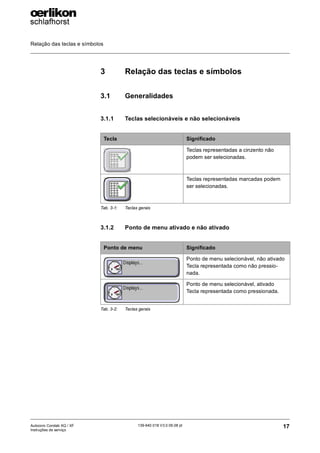 Relação das teclas e símbolos
17
139-640 018 V3.0 09.08 pt
Autocoro Corolab XQ / XF
Instruções de serviço
3 Relação das teclas e símbolos
3.1 Generalidades
3.1.1 Teclas selecionáveis e não selecionáveis
3.1.2 Ponto de menu ativado e não ativado
Tecla Significado
Teclas representadas a cinzento não
podem ser selecionadas.
Teclas representadas marcadas podem
ser selecionadas.
Tab. 3-1: Teclas gerais
Ponto de menu Significado
Ponto de menu selecionável, não ativado
Tecla representada como não pressio-
nada.
Ponto de menu selecionável, ativado
Tecla representada como pressionada.
Tab. 3-2: Teclas gerais
 