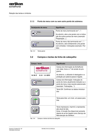 Relação das teclas e símbolos
18
139-640 018 V3.0 09.08 pt
Autocoro Corolab XQ / XF
Instruções de serviço
3.1.3 Ponto de menu com ou sem outro ponto de submenu
3.2 Campos e teclas da linha de cabeçalho
Tecla/ponto de menu Significado
Ponto de menu terminando em "...".
Ao ativá-lo, abre uma janela com a indica-
ção de outros pontos de menu (exemplo:
Preparação...).
Ponto de menu não terminando em "...".
Ao ativá-lo, abre diretamente uma janela
com entradas / indicações (exemplo: Par-
tida).
Tab. 3-3: Teclas gerais
Campo / tecla Significado
Campo de informação da Schlafhorst
com data, hora e n.º de versão do pro-
grama
Ao ativá-lo, o utilizador é deslogado e a
proteção por palavra-passe é ligada.
Campo de informação: Indicação do
ponto do menu atualmente indicado ou o
ponto de menu mais recente selecionado
(exemplo: "Indicações...").
Tecla OK: Confirmar os dados introduzi-
dos
Tecla para trás: um nível, um passo para
trás
Tecla impressora: imprimir a representa-
ção atual da tela.
Aviso: A função fica disponível somente
depois de se ter logado como Serviço de
Manutenção da Oerlikon.
Tab. 3-4: Campos e teclas da linha de cabeçalho
04.08.07 15:18 V:0.02070
 
