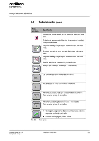 Relação das teclas e símbolos
19
139-640 018 V3.0 09.08 pt
Autocoro Corolab XQ / XF
Instruções de serviço
3.3 Teclas/símbolos gerais
Tecla /
símbolos
Significado
Símbolo de chave dentro de um ponto de menu ou uma
tecla.
O direito de acesso está faltando, é necessário introduzir
uma palavra-passe
Pergunta de segurança depois de introduzido um novo
valor.
Aceitar a entrada, a nova entrada é adotada e armaze-
nada.
Pergunta de segurança depois de introduzido um novo
valor.
Rejeitar a entrada, o valor antigo mantém-se.
Apagar o(s) último(s) número(s) / caractere(s).
De: Entrada do valor inferior de uma faixa.
Até: Entrada do valor superior de uma faixa.
Alterar o grupo de produção selecionado / visualizado.
Abre-se uma janela de entradas.
Alterar o fuso de fiação selecionado / visualizado.
Abre-se uma janela de entradas.
X Contagem progressiva: Selecionar / indicar o próximo
grupo de produção mais alto.
X Folhear: Uma página para a frente.
Tab. 3-5: Teclas gerais
 