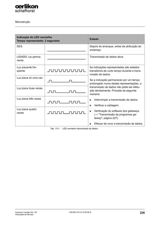 Manutenção
226
139-640 018 V3.0 09.08 pt
Autocoro Corolab XQ / XF
Instruções de Serviço
Indicação do LED vermelho
Tempo representado: 2 segundos
Estado
DES Depois do arranque, antes da atribuição do
endereço
LIGADO, luz perma-
nente
Transmissão de dados ativa
Luz piscante fre-
qüente
As indicações representadas são estados
transitórios de curto tempo durante a trans-
missão de dados.
Se a indicação permanecer por um tempo
prolongado numa destas representações, a
transmissão de dados não pôde ser efetu-
ada devidamente. Proceda da seguinte
maneira:
X Interromper a transmissão de dados.
X Verificar a cablagem.
X Verificação do software dos gateways
(→ "Transmissão de programas ga-
teway", página 227).
X Efetuar de novo a transmissão de dados.
Luz pisca só uma vez
Luz pisca duas vezes
Luz pisca três vezes
Luz pisca quatro
vezes
Tab. 13-1: LED vermelho transmissão de dados
 