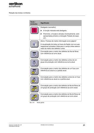 Relação das teclas e símbolos
21
139-640 018 V3.0 09.08 pt
Autocoro Corolab XQ / XF
Instruções de serviço
Desligado (vermelho):
X A função indicada está desligada.
X Premindo, a função é ativada. Eventualmente, será
apresentada primeiro a indicação "Estado de espe-
ra").
Abre o "Campo de matriz informação turno página".
A visualização de todos os fusos de fiação com as suas
respectivas entradas é feita para o campo antes selecio-
nado da matriz dos defeitos curtos.
Comutação para a matriz dos defeitos da fita de fibras
com referência ao turno atual.
Comutação para a matriz dos defeitos curtos de um
grupo de produção com referência ao turno atual.
Comutação para a matriz dos defeitos de um fuso com
referência ao atual ou a partida atual.
Comutação para a matriz dos defeitos curtos de um fuso
com referência ao atual ou a partida atual.
Comutação para a matriz dos defeitos da fita de fibras de
um grupo de produção com referência ao turno atual.
Comutação para a matriz dos defeitos da fita de fibras de
um grupo de produção com referência ao turno atual.
Tecla /
símbolos
Significado
Tab. 3-5: Teclas gerais
 