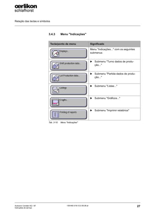 Relação das teclas e símbolos
27
139-640 018 V3.0 09.08 pt
Autocoro Corolab XQ / XF
Instruções de serviço
3.4.3 Menu "Indicações"
Tecla/ponto de menu Significado
Menu "Indicações..." com os seguintes
submenus:
X Submenu "Turno dados de produ-
ção..."
X Submenu "Partida dados de produ-
ção..."
X Submenu "Listas..."
X Submenu "Gráficos..."
X Submenu "Imprimir relatórios"
Tab. 3-10: Menu "Indicações"
 