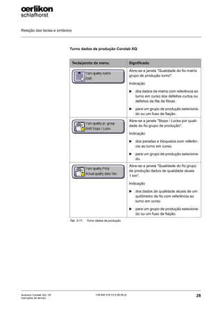 Relação das teclas e símbolos
28
139-640 018 V3.0 09.08 pt
Autocoro Corolab XQ / XF
Instruções de serviço
Turno dados de produção Corolab XQ
Tecla/ponto de menu Significado
Abre-se a janela "Qualidade do fio matriz
grupo de produção turno".
Indicação
X dos dados da matriz com referência ao
turno em curso dos defeitos curtos ou
defeitos da fita de fibras.
X para um grupo de produção seleciona-
do ou um fuso de fiação.
Abre-se a janela "Stops / Locks por quali-
dade do fio grupo de produção".
Indicação
X dos paradas e bloqueios com referên-
cia ao turno em curso.
X para um grupo de produção seleciona-
do.
Abre-se a janela "Qualidade do fio grupo
de produção dados de qualidade atuais
1 km".
Indicação
X dos dados de qualidade atuais de um
quilômetro de fio com referência ao
turno em curso.
X para um grupo de produção seleciona-
do ou um fuso de fiação.
Tab. 3-11: Turno dados de produção
 