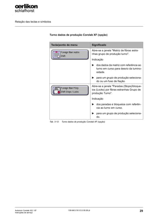 Relação das teclas e símbolos
29
139-640 018 V3.0 09.08 pt
Autocoro Corolab XQ / XF
Instruções de serviço
Turno dados de produção Corolab XF (opção)
Tecla/ponto de menu Significado
Abre-se a janela "Matriz de fibras estra-
nhas grupo de produção turno".
Indicação
X dos dados da matriz com referência ao
turno em curso para desvio da lumino-
sidade.
X para um grupo de produção seleciona-
do ou um fuso de fiação.
Abre-se a janela "Paradas (Stops)/bloque-
ios (Locks) por fibras estranhas Grupo de
produção Turno".
Indicação
X dos paradas e bloqueios com referên-
cia ao turno em curso.
X para um grupo de produção seleciona-
do.
Tab. 3-12: Turno dados de produção Corolab XF (opção)
 