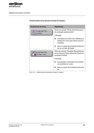 Relação das teclas e símbolos
31
139-640 018 V3.0 09.08 pt
Autocoro Corolab XQ / XF
Instruções de serviço
Partida dados de produção Corolab XF (opção)
Tecla/ponto de menu Significado
Abre-se a janela "Fibras estranhas grupo
de produção partida matriz".
Indicação
X dos dados da matriz com referência à
partida em curso para desvio da lumi-
nosidade.
X para um grupo de produção seleciona-
do ou um fuso de fiação.
Abre-se a janela "Paradas (Stops)/bloque-
ios (Locks) por fibras estranhas Grupo de
produção Partida".
Indicação
X dos paradas e bloqueios com referên-
cia à partida em curso.
X para um grupo de produção seleciona-
do.
Tab. 3-14: Partida dados de produção Corolab XF (opção)
 