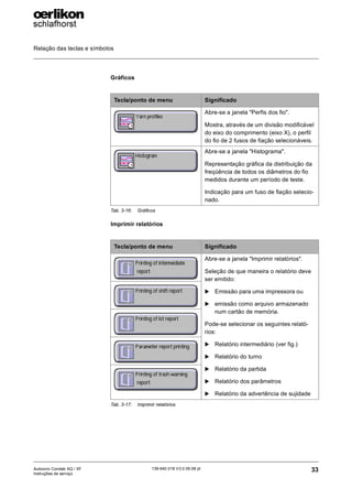 Relação das teclas e símbolos
33
139-640 018 V3.0 09.08 pt
Autocoro Corolab XQ / XF
Instruções de serviço
Gráficos
Imprimir relatórios
Tecla/ponto de menu Significado
Abre-se a janela "Perfis dos fio".
Mostra, através de um divisão modificável
do eixo do comprimento (eixo X), o perfil
do fio de 2 fusos de fiação selecionáveis.
Abre-se a janela "Histograma".
Representação gráfica da distribuição da
freqüência de todos os diâmetros do fio
medidos durante um período de teste.
Indicação para um fuso de fiação selecio-
nado.
Tab. 3-16: Gráficos
Tecla/ponto de menu Significado
Abre-se a janela "Imprimir relatórios".
Seleção de que maneira o relatório deve
ser emitido:
X Emissão para uma impressora ou
X emissão como arquivo armazenado
num cartão de memória.
Pode-se selecionar os seguintes relató-
rios:
X Relatório intermediário (ver fig.)
X Relatório do turno
X Relatório da partida
X Relatório dos parâmetros
X Relatório da advertência de sujidade
Tab. 3-17: Imprimir relatórios
 
