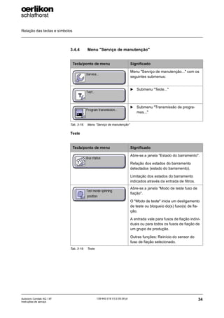 Relação das teclas e símbolos
34
139-640 018 V3.0 09.08 pt
Autocoro Corolab XQ / XF
Instruções de serviço
3.4.4 Menu "Serviço de manutenção"
Teste
Tecla/ponto de menu Significado
Menu "Serviço de manutenção..." com os
seguintes submenus:
X Submenu "Teste..."
X Submenu "Transmissão de progra-
mas..."
Tab. 3-18: Menu "Serviço de manutenção"
Tecla/ponto de menu Significado
Abre-se a janela "Estado do barramento".
Relação dos estados do barramento
detectados (estado do barramento).
Limitação dos estados do barramento
indicados através da entrada de filtros.
Abre-se a janela "Modo de teste fuso de
fiação".
O "Modo de teste" inicia um desligamento
de teste ou bloqueio do(s) fuso(s) de fia-
ção.
A entrada vale para fusos de fiação indivi-
duais ou para todos os fusos de fiação de
um grupo de produção.
Outras funções: Reinício do sensor do
fuso de fiação selecionado.
Tab. 3-19: Teste
 
