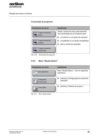 Relação das teclas e símbolos
35
139-640 018 V3.0 09.08 pt
Autocoro Corolab XQ / XF
Instruções de serviço
Transmissão de programas
3.4.5 Menu "Ajuste básico"
Tecla/ponto de menu Significado
Teclas / pontos de menu para transmitir
uma atualização de um programa para
X um sensor ou um grupo de sensores
X um gateway ou um grupo de gateways
X para a central de operação.
Tab. 3-20: Transmissão de programas
Tecla/ponto de menu Significado
Menu "Ajuste básico..." com os seguintes
submenus:
X Submenu "Configuração da central de
operação"
X Submenu "Direitos de acesso..."
Tab. 3-21: Menu "Ajuste básico"
 