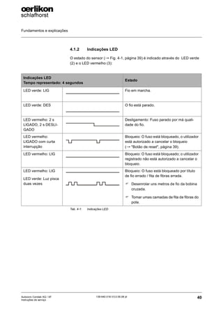Fundamentos e explicações
40
139-640 018 V3.0 09.08 pt
Autocoro Corolab XQ / XF
Instruções de serviço
4.1.2 Indicações LED
O estado do sensor (→ Fig. 4-1, página 39) é indicado através do LED verde
(2) e o LED vermelho (3):
Indicações LED
Tempo representado: 4 segundos
Estado
LED verde: LIG Fio em marcha.
LED verde: DES O fio está parado.
LED vermelho: 2 s
LIGADO, 2 s DESLI-
GADO
Desligamento: Fuso parado por má quali-
dade do fio.
LED vermelho:
LIGADO com curta
interrupção
Bloqueio: O fuso está bloqueado, o utilizador
está autorizado a cancelar o bloqueio
(→ "Botão de reset", página 39).
LED vermelho: LIG Bloqueio: O fuso está bloqueado; o utilizador
registrado não está autorizado a cancelar o
bloqueio.
LED vermelho: LIG
LED verde: Luz pisca
duas vezes
Bloqueio: O fuso está bloqueado por título
de fio errado / fita de fibras errada.
) Desenrolar uns metros de fio da bobina
cruzada.
) Tomar umas camadas de fita de fibras do
pote.
Tab. 4-1: Indicações LED
 