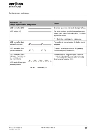 Fundamentos e explicações
41
139-640 018 V3.0 09.08 pt
Autocoro Corolab XQ / XF
Instruções de serviço
LED vermelho: LIG
LED verde: LIG
O sensor quer mas não pode desligar o fuso.
Ele tinha enviado um sinal de desligamento
para o fuso, mas o fuso não parou. Continua
a produzir um fio.
) Controlar a cablagem e o gateway.
LED vermelho: Luz
pisca só uma vez
Formação da comunicação de dados com o
gateway.
LED vermelho: Luz
pisca duas vezes
O sensor recebe parâmetros do gateway
(admissível por curto tempo).
LED vermelho: DES-
LIGADO, LIGADO ou
luz intermitente
LED verde: Pisca com
alta freqüência
Transmissão do programa para o sensor
(→ "Indicação LED durante a transmissão
do programa", página 225).
Indicações LED
Tempo representado: 4 segundos
Estado
Tab. 4-1: Indicações LED
 