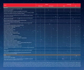 *TSS = Toyota Safety Sense. Consulte o manual do proprietário para a lista completa de especificações técnicas. 1
VVT-i: Variable Valve Timing with Intelligence (Comando de Válvulas Variável Inteligente). VVT-iE: Variable Valve Timing with Intelligence by Electric motor
2
DOHC: Double Overhead Camshaft (Duplo Comando de Válvulas). 3
CVT: Continuously Variable Transmission (Transmissão Continuamente Variável). 4
EPS: Electric Power Steering. 5
ABS: Anti-lock Braking System (Sistema de Freio Antitravamento). 6
EBD: Electronic
Brakeforce Distribution (Distribuição Eletrônica da Força de Frenagem). 7
BAS: Brake Assist System (Sistema de Assistência a Frenagem). Por questões de segurança, as imagens do DVD player e da TV digital não serão exibidas enquanto o veículo estiver em movimento.
(b)O funcionamento do GPS depende da disponibilidade de sinal da região e visão desobstruída do céu. A recepção do sinal pode ser interrompida por películas protetoras nos vidros, telefones móveis ou dispositivos eletrônicos, rastreadores próximos ao GPS, existência
de árvores, edifícios ou fiação elétrica. Área de cobertura limitada. Micro SD Card – Não manuseie o cartão de memória SD Card quando estiver dirigindo. Quando o cartão de memória SD Card não estiver inserido, nenhum mapa será exibido no sistema multimídia.
Recomenda-se que, ao deixar o veículo, o condutor mantenha o SD Card em local não visível a fim de evitar que seja roubado. Em caso de perda, roubo ou dano (que impossibilite o uso), outro cartão de memória SD Card poderá ser adquirido na concessionária Toyota.
Versão
Híbrido Combustão
XRX Hybrid XRV Hybrid XRE XR
Segurança
Air bags de cortina (dois sistemas com duas bolsas cada) • • • •
Alerta de ponto cego (BSM¹⁰) • • ─ ─
Apoios de cabeça dianteiros e traseiros com regulagem manual de altura • • • •
Assistente de pré-colisão frontal (PCS¹¹) com alerta sonoro e visual e, se necessário, frenagem
automática (com detecção de automóveis, pedestres e ciclistas)
• • • •
Aviso luminoso e sonoro para desafivelamento dos cintos de segurança frontais e traseiros
(com o carro em movimento)
• • • •
Aviso sonoro para faróis ligados (com o carro estacionado) e portas e porta-malas abertos
(com o carro em movimento)
• • • •
Barra de proteção (absorção de impacto) no interior das quatro portas • • • •
Câmera de ré com projeção na central multimídia • • • •
Cintos de segurança dianteiros de três pontos com regulagem de altura, pré-tensionador
e limitador de força
• • • •
Cintos de segurança traseiros laterais e central de três pontos • • • •
Controle Eletrônico de Estabilidade Veicular (VSC) • • • •
Controle Eletrônico de Tração (TRC) • • • •
Farol alto automático (AHB¹⁴) • • • •
Faróis de neblina dianteiros de LED • • • •
Freios ABS com BAS e EBD • • • •
Imobilizador por código eletrônico na chave • • • •
Jogo de tapetes dianteiros e traseiros em carpete • • • •
Lanterna de neblina traseira • • • •
Limpador do para-brisa com sensor de chuva • • • ─
Limpador do para-brisa intermitente com temporizador ─ ─ ─ •
Limpador do vidro traseiro intermitente com esguicho e desembaçador • • • •
Luz auxiliar de freio (brake light) • • • •
Luz de frenagem emergencial automática • • • •
Sensor de estacionamento dianteiro (2) e traseiro (4) ─ ─ • •
Sensor de estacionamento dianteiro (2), traseiro (4) e alerta de tráfego traseiro (RCTA¹⁵) • • ─ ─
Sensor de impacto para corte do fluxo de combustível • • • •
Sistema de Alarme perimétrico e volumétrico • • • •
Sistema de Assistência ao Arranque em Subida (HAC¹⁶) • • • •
Sistema de Assistência de Permanência de Faixa (LTA¹⁷), com função de Alerta de Mudança de
Faixa (LDA¹⁸)
• • • •
Sistema universal ISOFIX para fixação de cadeirinhas no banco traseiro com ancoragem
de três pontos
• • • •
Trava automática das portas ativada pelo movimento do veículo (a partir de 20 km/h) • • • •
Trava de segurança para portas traseiras • • • •
Áudio
Antena tipo shark fin • • • •
Quatro alto-falantes e dois tweeters • • • •
Sistema de áudio central multimídia com tela sensível ao toque, rádio AM/FM, função MP3,
entrada USB e câmera de ré, podendo ser de 8”, 9” ou 10”
• • • •
 