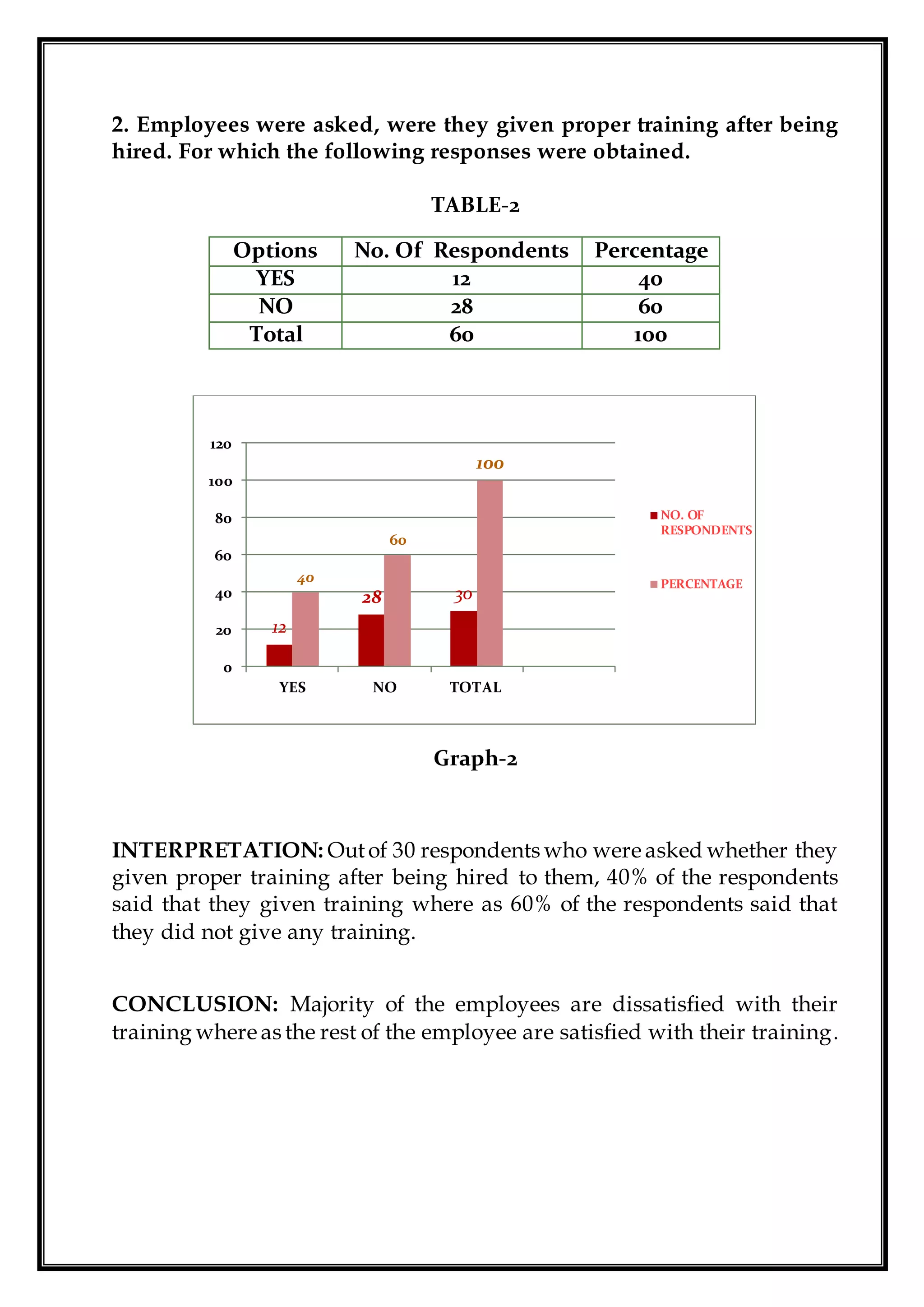 2. Employees were asked, were they given proper training after being
hired. For which the following responses were obtained.
TABLE-2
Options No. Of Respondents Percentage
YES 12 40
NO 28 60
Total 60 100
Graph-2
INTERPRETATION: Outof 30 respondents who were asked whether they
given proper training after being hired to them, 40% of the respondents
said that they given training where as 60% of the respondents said that
they did not give any training.
CONCLUSION: Majority of the employees are dissatisfied with their
training where as the rest of the employee are satisfied with their training.
12
28 30
40
60
100
0
20
40
60
80
100
120
YES NO TOTAL
NO. OF
RESPONDENTS
PERCENTAGE
 