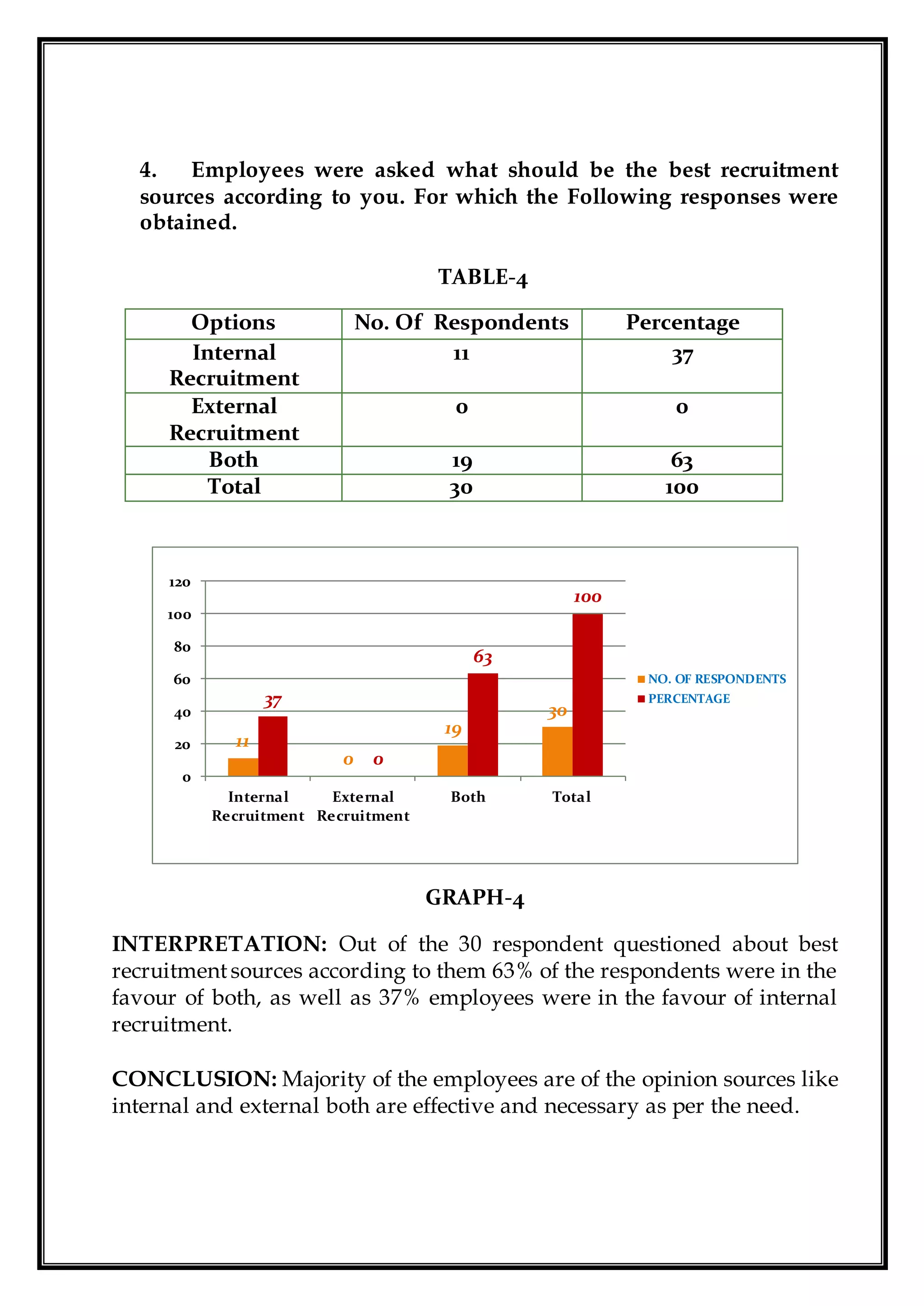 4. Employees were asked what should be the best recruitment
sources according to you. For which the Following responses were
obtained.
TABLE-4
Options No. Of Respondents Percentage
Internal
Recruitment
11 37
External
Recruitment
0 0
Both 19 63
Total 30 100
GRAPH-4
INTERPRETATION: Out of the 30 respondent questioned about best
recruitmentsources according to them 63% of the respondents were in the
favour of both, as well as 37% employees were in the favour of internal
recruitment.
CONCLUSION: Majority of the employees are of the opinion sources like
internal and external both are effective and necessary as per the need.
11
0
19
30
37
0
63
100
0
20
40
60
80
100
120
Internal
Recruitment
External
Recruitment
Both Total
NO. OF RESPONDENTS
PERCENTAGE
 