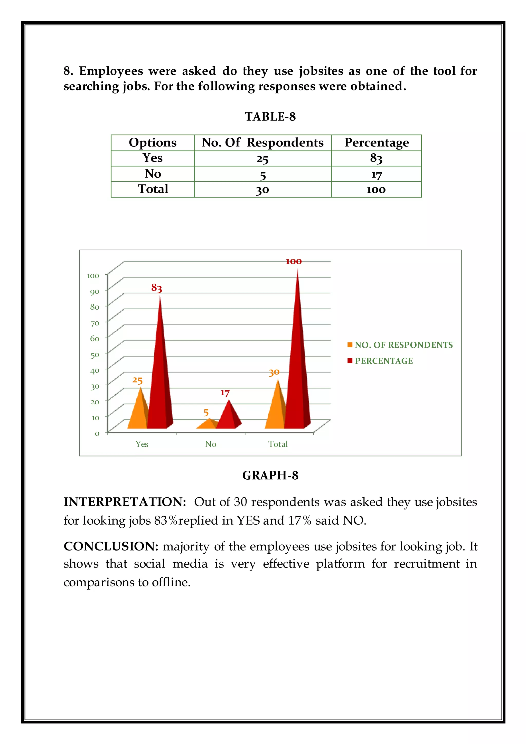 8. Employees were asked do they use jobsites as one of the tool for
searching jobs. For the following responses were obtained.
TABLE-8
Options No. Of Respondents Percentage
Yes 25 83
No 5 17
Total 30 100
GRAPH-8
INTERPRETATION: Out of 30 respondents was asked they use jobsites
for looking jobs 83%replied in YES and 17% said NO.
CONCLUSION: majority of the employees use jobsites for looking job. It
shows that social media is very effective platform for recruitment in
comparisons to offline.
0
10
20
30
40
50
60
70
80
90
100
Yes No Total
25
5
30
83
17
100
NO. OF RESPONDENTS
PERCENTAGE
 