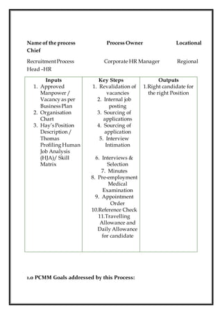 Name of the process Process Owner Locational
Chief
RecruitmentProcess Corporate HR Manager Regional
Head –HR
Inputs
1. Approved
Manpower /
Vacancy as per
Business Plan
2. Organisation
Chart
3. Hay’s Position
Description /
Thomas
Profiling Human
Job Analysis
(HJA)/ Skill
Matrix
Key Steps
1. Revalidation of
vacancies
2. Internal job
posting
3. Sourcing of
applications
4. Sourcing of
application
5. Interview
Intimation
6. Interviews &
Selection
7. Minutes
8. Pre-employment
Medical
Examination
9. Appointment
Order
10.Reference Check
11.Travelling
Allowance and
Daily Allowance
for candidate
Outputs
1.Right candidate for
the right Position
1.0 PCMM Goals addressed by this Process:
 