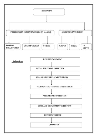 Selection
INTERVIEW
PRELIMINARY INTERVIEW DECISION MAKING SELECTION INTERVIEW
FORMAL
STRUCTURED
UNSTRUCTURED STRESS GROUP PANEL IN
DEPTH
RESUME/CV REVIEW
INTIAL SCREENING INTERVIEW
ANALYSIS THE APPLICATION BLANK
CONDUCTING TEST AND EVEVALUTION
PERFORMANCE
PRELIMINARY INTERVIEW
CORE AND DEPARTMENT INTERVIEW
REFERENCE CHECK
JOB OFFER
 