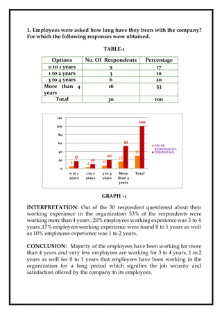 1. Employees were asked how long have they been with the company?
For which the following responses were obtained.
TABLE-1
Options No. Of Respondents Percentage
0 to 1 years 5 17
1 to 2 years 3 10
3 to 4 years 6 20
More than 4
years
16 53
Total 30 100
GRAPH -1
INTERPRETATION: Out of the 30 respondent questioned about their
working experience in the organization 53% of the respondents were
working more than 4 years , 20% employees working experience was 3 to 4
years ,17% employees working experience were found 0 to 1 years as well
as 10% employees experience was 1 to 2 years.
CONCLUSION: Majority of the employees have been working for more
than 4 years and very few employees are working for 3 to 4 years, 1 to 2
years as well for 0 to 1 years that employees have been working in the
organization for a long period which signifies the job security and
satisfaction offered by the company to its employees.
5 3 6
16
30
17
10
20
53
100
0
20
40
60
80
100
120
0 to 1
years
1 to 2
years
3 to 4
years
More
than 4
years
Total
NO. OF
RESPONDENTS
PERCENTAGE
 