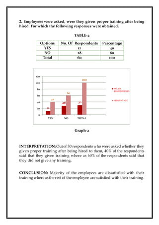 2. Employees were asked, were they given proper training after being
hired. For which the following responses were obtained.
TABLE-2
Options No. Of Respondents Percentage
YES 12 40
NO 28 60
Total 60 100
Graph-2
INTERPRETATION: Outof 30 respondents who were asked whether they
given proper training after being hired to them, 40% of the respondents
said that they given training where as 60% of the respondents said that
they did not give any training.
CONCLUSION: Majority of the employees are dissatisfied with their
training where as the rest of the employee are satisfied with their training.
12
28 30
40
60
100
0
20
40
60
80
100
120
YES NO TOTAL
NO. OF
RESPONDENTS
PERCENTAGE
 
