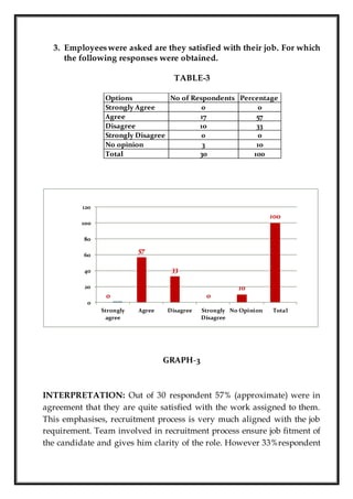 3. Employeeswere asked are they satisfied with their job. For which
the following responses were obtained.
TABLE-3
GRAPH-3
INTERPRETATION: Out of 30 respondent 57% (approximate) were in
agreement that they are quite satisfied with the work assigned to them.
This emphasises, recruitment process is very much aligned with the job
requirement. Team involved in recruitment process ensure job fitment of
the candidate and gives him clarity of the role. However 33%respondent
Options No of Respondents Percentage
Strongly Agree 0 0
Agree 17 57
Disagree 10 33
Strongly Disagree 0 0
No opinion 3 10
Total 30 100
0
57
33
0
10
100
0
20
40
60
80
100
120
Strongly
agree
Agree Disagree Strongly
Disagree
No Opinion Total
 