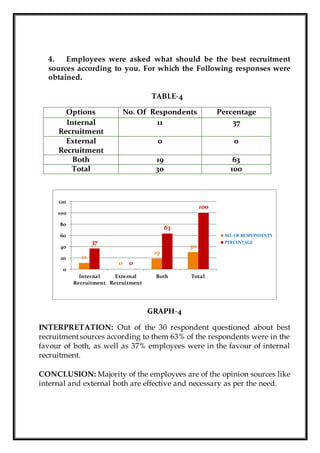 4. Employees were asked what should be the best recruitment
sources according to you. For which the Following responses were
obtained.
TABLE-4
Options No. Of Respondents Percentage
Internal
Recruitment
11 37
External
Recruitment
0 0
Both 19 63
Total 30 100
GRAPH-4
INTERPRETATION: Out of the 30 respondent questioned about best
recruitmentsources according to them 63% of the respondents were in the
favour of both, as well as 37% employees were in the favour of internal
recruitment.
CONCLUSION: Majority of the employees are of the opinion sources like
internal and external both are effective and necessary as per the need.
11
0
19
30
37
0
63
100
0
20
40
60
80
100
120
Internal
Recruitment
External
Recruitment
Both Total
NO. OF RESPONDENTS
PERCENTAGE
 