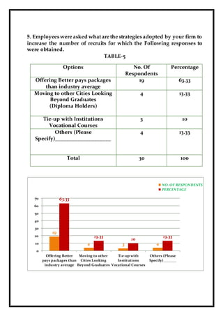 5. Employeeswere asked whatare the strategiesadopted by your firm to
increase the number of recruits for which the Following responses to
were obtained.
TABLE-5
Options No. Of
Respondents
Percentage
Offering Better pays packages
than industry average
19 63.33
Moving to other Cities Looking
Beyond Graduates
(Diploma Holders)
4 13.33
Tie-up with Institutions
Vocational Courses
3 10
Others (Please
Specify)____________________
4 13.33
Total 30 100
19
4 3 4
63.33
13.33
10
13.33
0
10
20
30
40
50
60
70
Offering Better
pays packages than
industry average
Moving to other
Cities Looking
Beyond Graduates
Tie-up with
Institutions
Vocational Courses
Others (Please
Specify)_______
NO. OF RESPONDENTS
PERCENTAGE
 
