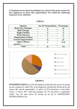 6. Employeeswere asked accordingto you, whatare the main reasons for
the employees to leave this organization? For which the following
responses were obtained.
TABLE-6
Options No. Of Respondents Percentage
Better Pay Packages 9 30
Shift Timings 0 0
Higher Studies 0 0
Work Pressure 0 0
Organization Culture 2 7
Growth Opportunities 15 50
Others (Please
specify)_____________
4 13.33
Total 30 100
GRAPH-6
INTERPRETATION: out of the 30 employees asked about the reason for leaving
up this company for which 50% of the employees said that they left the job for the
reasons like ‘growth opportunities’, as well as 13.33% answered as ‘some others
reason’ as well as 30% ‘better pay package’ rest 7% answered as ‘organization
culture ’was the main reason for leaving up the job in COROMANDEL
INTERNATIONAL Ltd.
30
7
50
13.33
Better Pay Packages
Shift Timings
Higher Studies
Work Pressure
Organization Culture
Growth Opportunities
 